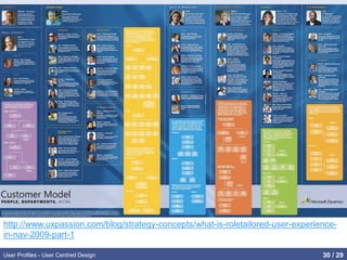http://www.uxpassion.com/blog/strategy-concepts/what-is-roletailored-user-experience-
in-nav-2009-part-1
User Profiles - User Centred Design 30 / 31
 