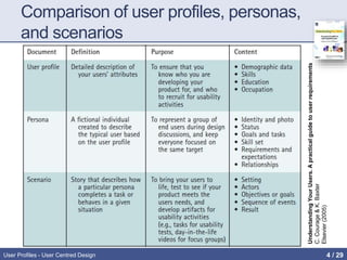 Comparison of user profiles, personas,
and scenarios
UnderstandingYourUsers.Apracticalguidetouserrequirements
C.Courage&K.Baxter
Elsevier(2005)
User Profiles - User Centred Design 4 / 31
 