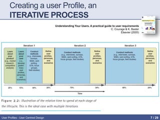 Creating a user Profile, an
ITERATIVE PROCESS
Understanding Your Users. A practical guide to user requirements
C. Courage & K. Baxter
Elsevier (2005)
User Profiles - User Centred Design 7 / 31
 
