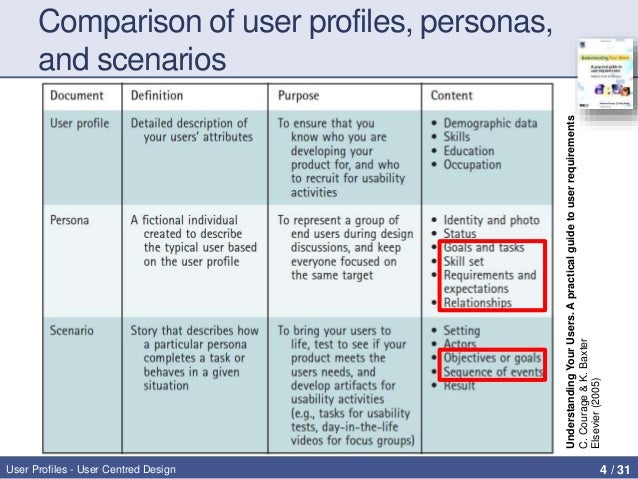 user profiles personas