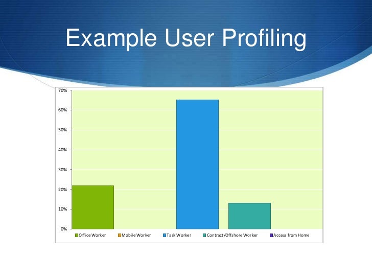 User Profiling and Technology