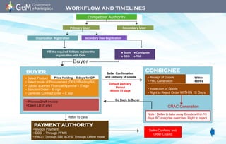 Competent Authority
Workflow and timelines
Primary User Secondary User
Organization Registration Secondary User Registration
Fill the required fields to register the
organization with GeM.
• Buyer • Consignee
• DDO • PAO
• Select Product
• Select mode of Procurement (DP/L1/Bidding/RA)
• Upload scanned Financial Approval – E-sign
• Sanction Order – E-sign
• Generate Contract order – E sign
CRAC Generation
Go Back to Buyer
Seller Confirmation
and Delivery of Goods
Default Delivery
Period
Within 15 days
Within 10 Days
• Process Draft Invoice
• Claim LD (If any)
• Invoice Payment
• DDO – Through PFMS
• PAO – Through SBI MOPS/ Through Offline mode
Seller Confirms and
Order Closed.
• Receipt of Goods
• PRC Generation
• Inspection of Goods
• Right to Reject Order WITHIN 10 Days
CONSIGNEE
BUYER
PAYMENT AUTHORITY
Note : Seller to take away Goods within 10
days If Consignee exercises Right to reject.
Price Holding – 5 days for DP Within
48 Hrs
 