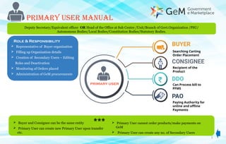 PRIMARY USER MANUAL
Searching Carting
Order Placement
Recipient of the
Product
Can Process bill to
PFMS
Paying Authority for
online and offline
Payments
 Representative of Buyer organization
 Filling up Organization details
 Creation of Secondary Users – Editing
Roles and Deactivation
 Monitoring of Orders placed
 Administration of GeM procurements
Role & Responsibility
3
 Buyer and Consignee can be the same entity
 Primary User can create new Primary User upon transfer
etc.
 Primary User cannot order products/make payments on
GeM
 Primary User can create any no. of Secondary Users
PRIMARY USER
***
Deputy Secretary/Equivalent officer OR Head of the Office at Sub Centre /Unit/Branch of Govt.Organization /PSU/
Autonomous Bodies/Local Bodies/Constitution Bodies/Statutory Bodies.
 