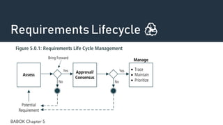 RequirementsLifecycle ♻️
BABOK Chapter 5
 