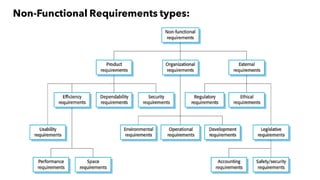 Non-Functional Requirements types:
 