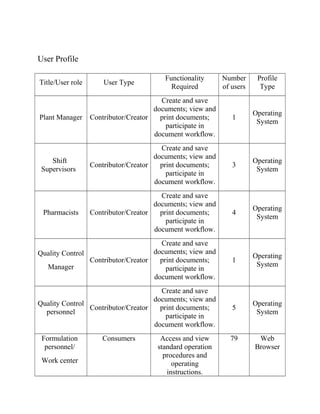 User Profile

                                         Functionality      Number      Profile
Title/User role       User Type
                                           Required         of users     Type
                                        Create and save
                                      documents; view and
                                                                       Operating
Plant Manager     Contributor/Creator   print documents;       1
                                                                        System
                                          participate in
                                      document workflow.
                                        Create and save
                                      documents; view and
    Shift                                                              Operating
                  Contributor/Creator   print documents;       3
 Supervisors                                                            System
                                          participate in
                                      document workflow.
                                        Create and save
                                      documents; view and
                                                                       Operating
 Pharmacists      Contributor/Creator   print documents;       4
                                                                        System
                                          participate in
                                      document workflow.
                                      Create and save
Quality Control                     documents; view and
                                                                       Operating
                Contributor/Creator   print documents;         1
  Manager                                                               System
                                        participate in
                                    document workflow.
                                      Create and save
                                    documents; view and
Quality Control                                                        Operating
                Contributor/Creator   print documents;         5
  personnel                                                             System
                                        participate in
                                    document workflow.
 Formulation         Consumers         Access and view        79        Web
  personnel/                          standard operation               Browser
                                        procedures and
 Work center                               operating
                                         instructions.
 