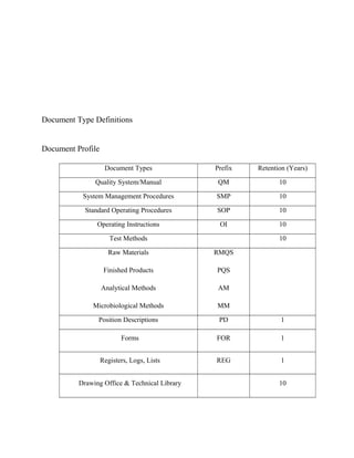 Document Type Definitions


Document Profile

                    Document Types             Prefix   Retention (Years)

               Quality System/Manual            QM             10

           System Management Procedures        SMP             10

            Standard Operating Procedures      SOP             10

                Operating Instructions          OI             10

                      Test Methods                             10

                     Raw Materials             RMQS

                    Finished Products          PQS

                   Analytical Methods           AM

              Microbiological Methods          MM

                Position Descriptions           PD             1

                          Forms                FOR             1


                   Registers, Logs, Lists      REG             1


          Drawing Office & Technical Library                   10
 