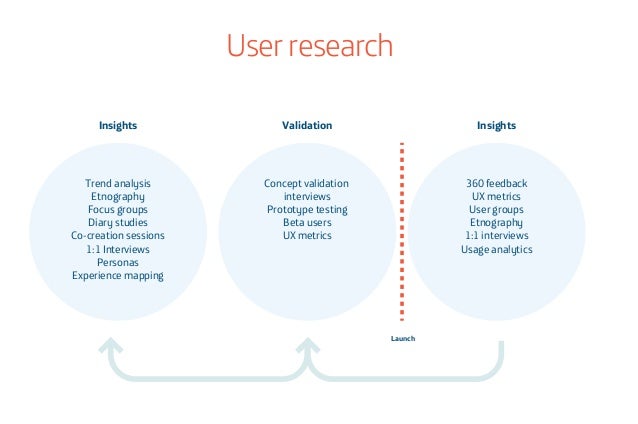 When To Use Which Type Of User Research