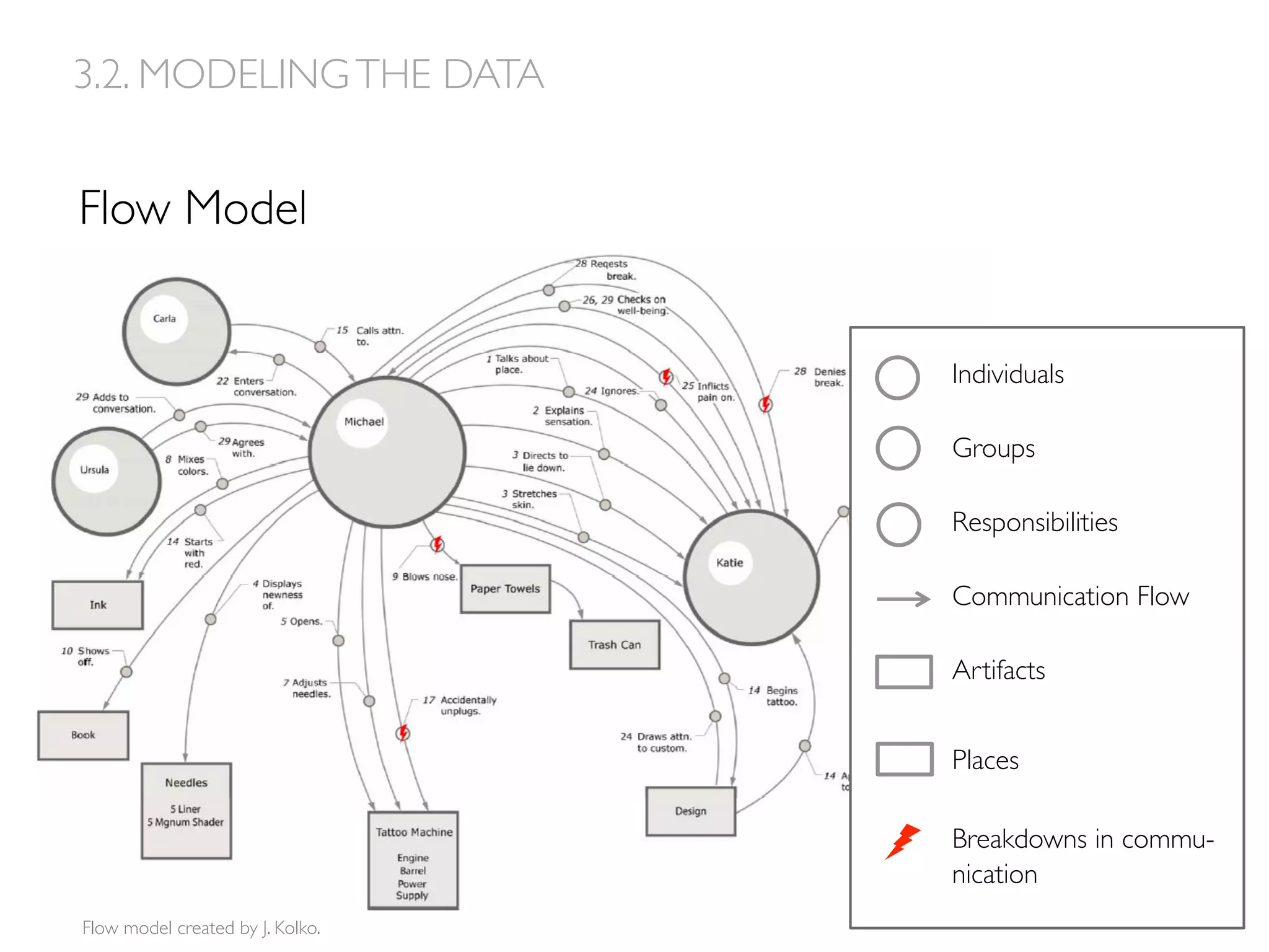 Flow Model
Flow model created by J. Kolko.
3.2. MODELINGTHE DATA
Individuals
Groups
Responsibilities
Communication Flow
Artifacts
Places
Breakdowns in commu-
nication
 