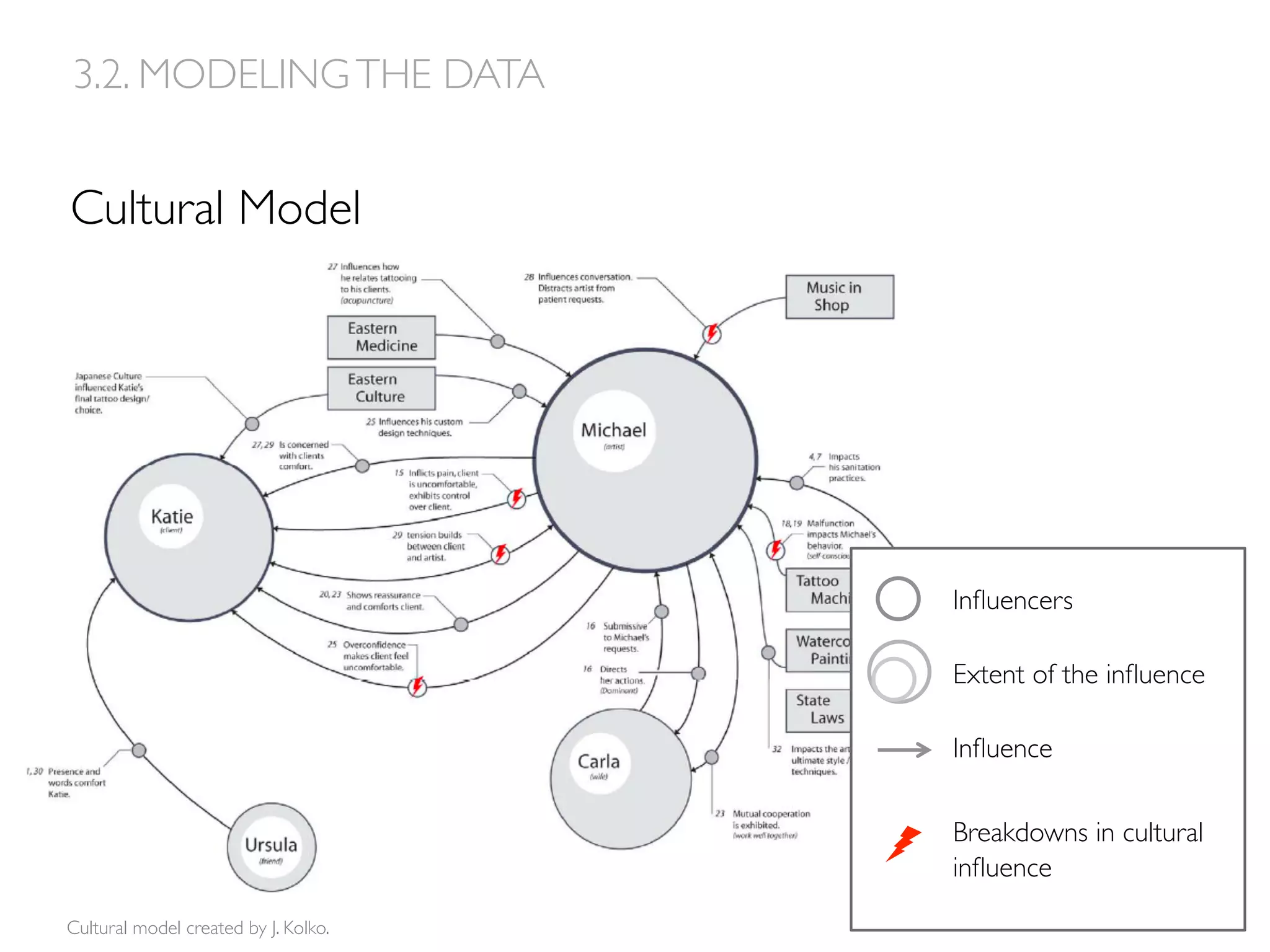 Cultural Model
Cultural model created by J. Kolko.
3.2. MODELINGTHE DATA
Inﬂuencers
Extent of the inﬂuence
Inﬂuence
Breakdowns in cultural
inﬂuence
 