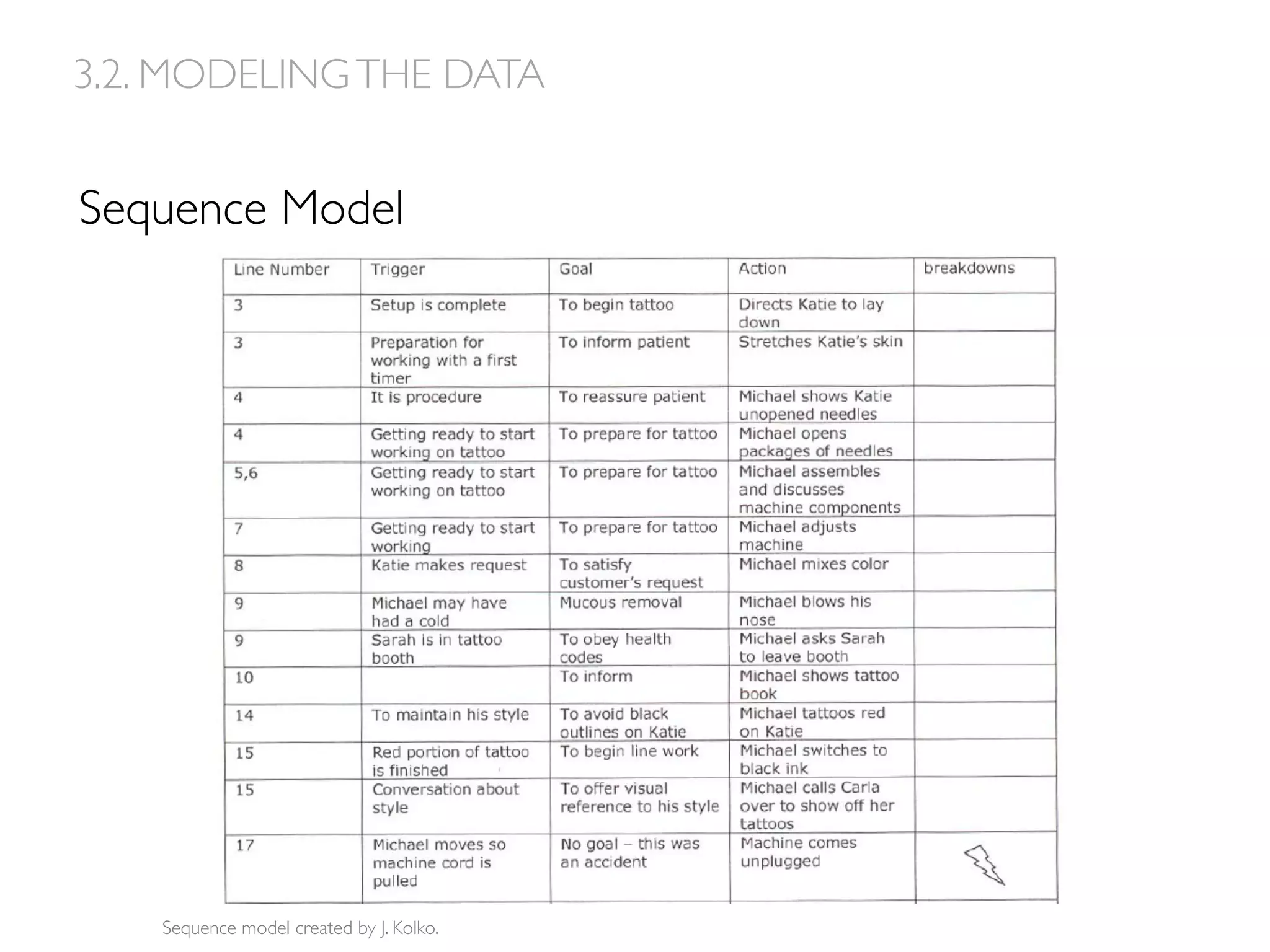Sequence Model
Sequence model created by J. Kolko.
3.2. MODELINGTHE DATA
 