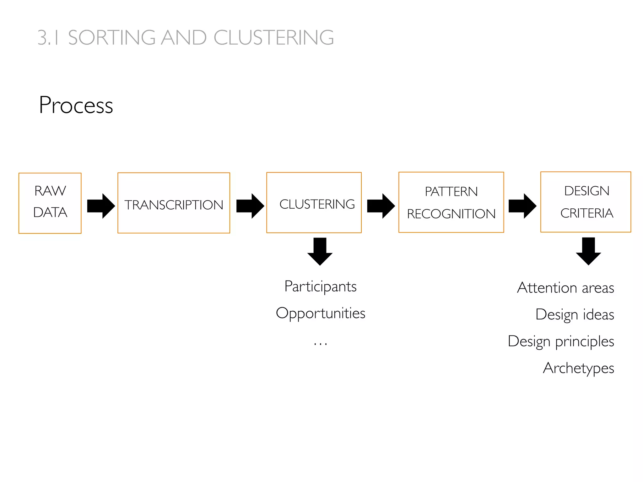 Process
RAW
DATA
PATTERN
RECOGNITION
DESIGN
CRITERIA
Participants
Opportunities
…
Attention areas
Design ideas
Design principles
Archetypes
3.1 SORTING AND CLUSTERING
TRANSCRIPTION CLUSTERING
 