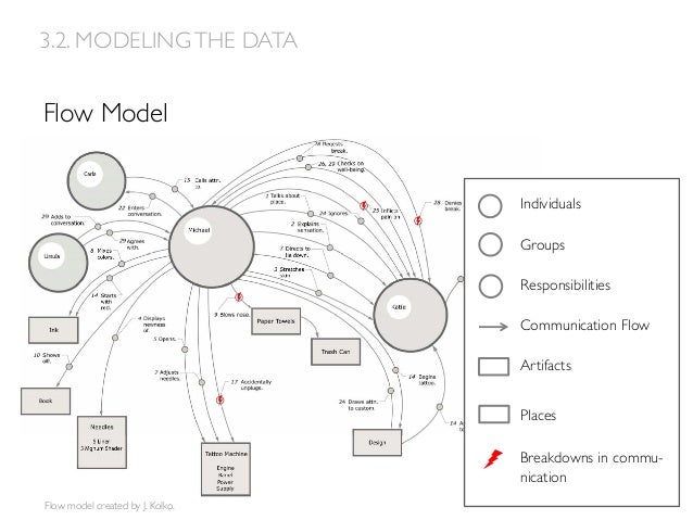 Data analysis and synthesis