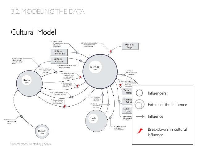 Data analysis and synthesis
