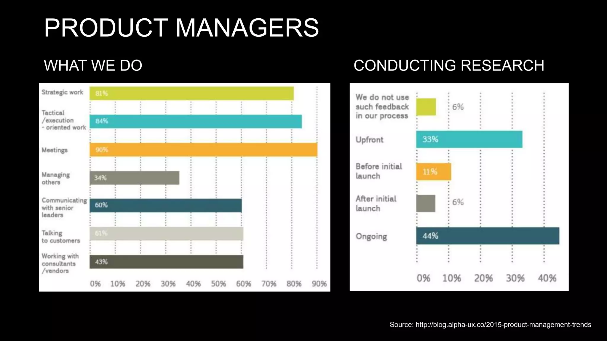 PRODUCT MANAGERS
WHAT WE DO CONDUCTING RESEARCH
Source: http://blog.alpha-ux.co/2015-product-management-trends
 