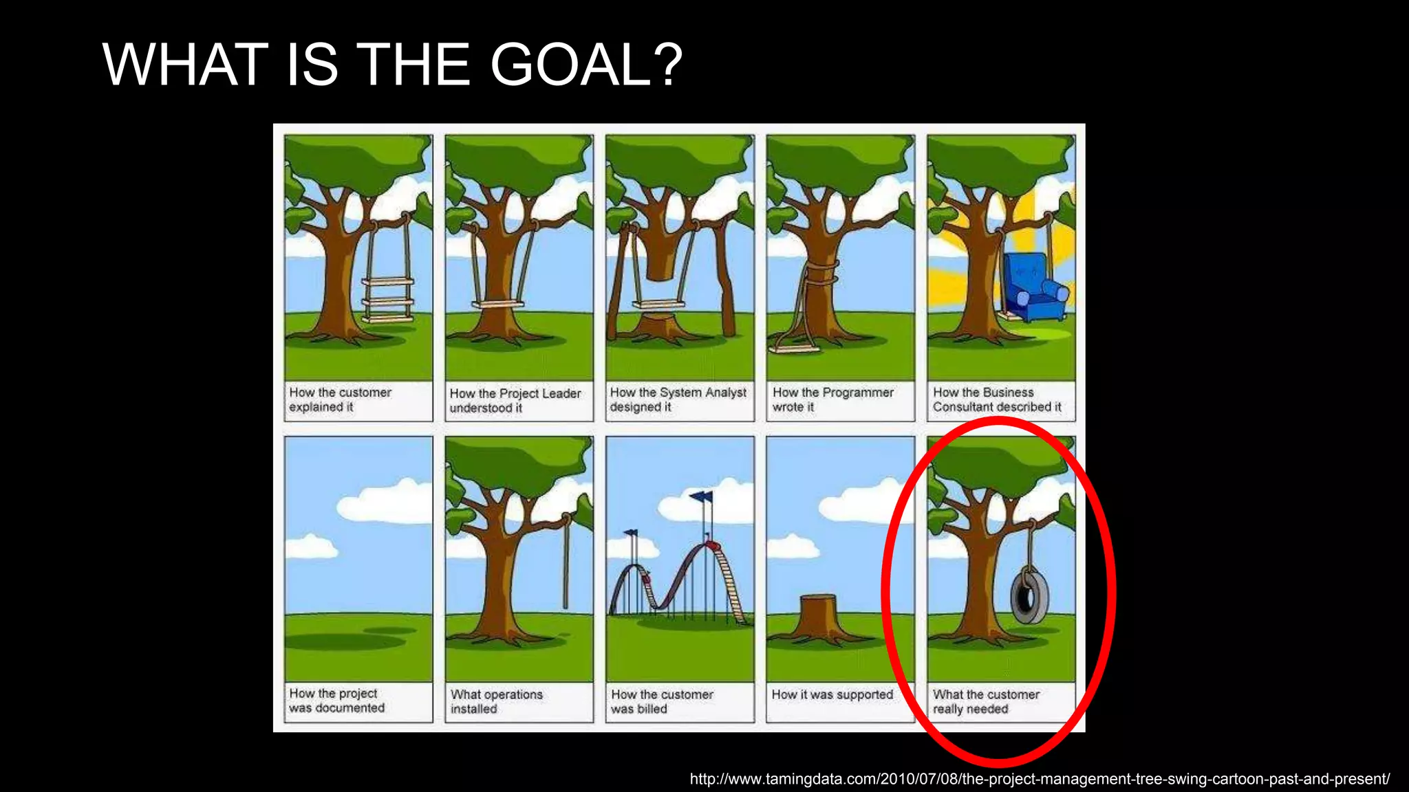 WHAT IS THE GOAL?
http://www.tamingdata.com/2010/07/08/the-project-management-tree-swing-cartoon-past-and-present/
 