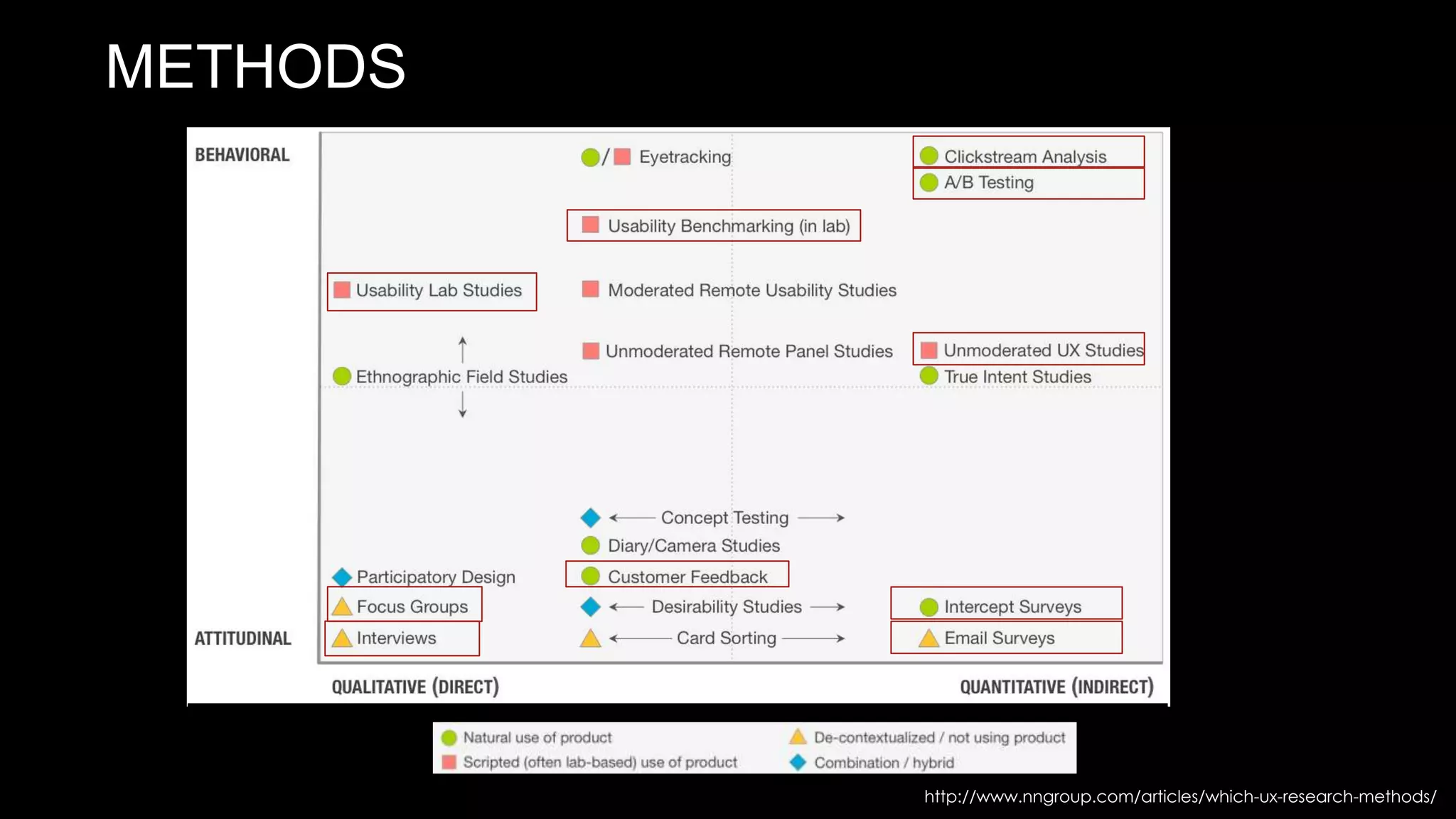 METHODS
http://www.nngroup.com/articles/which-ux-research-methods/
 