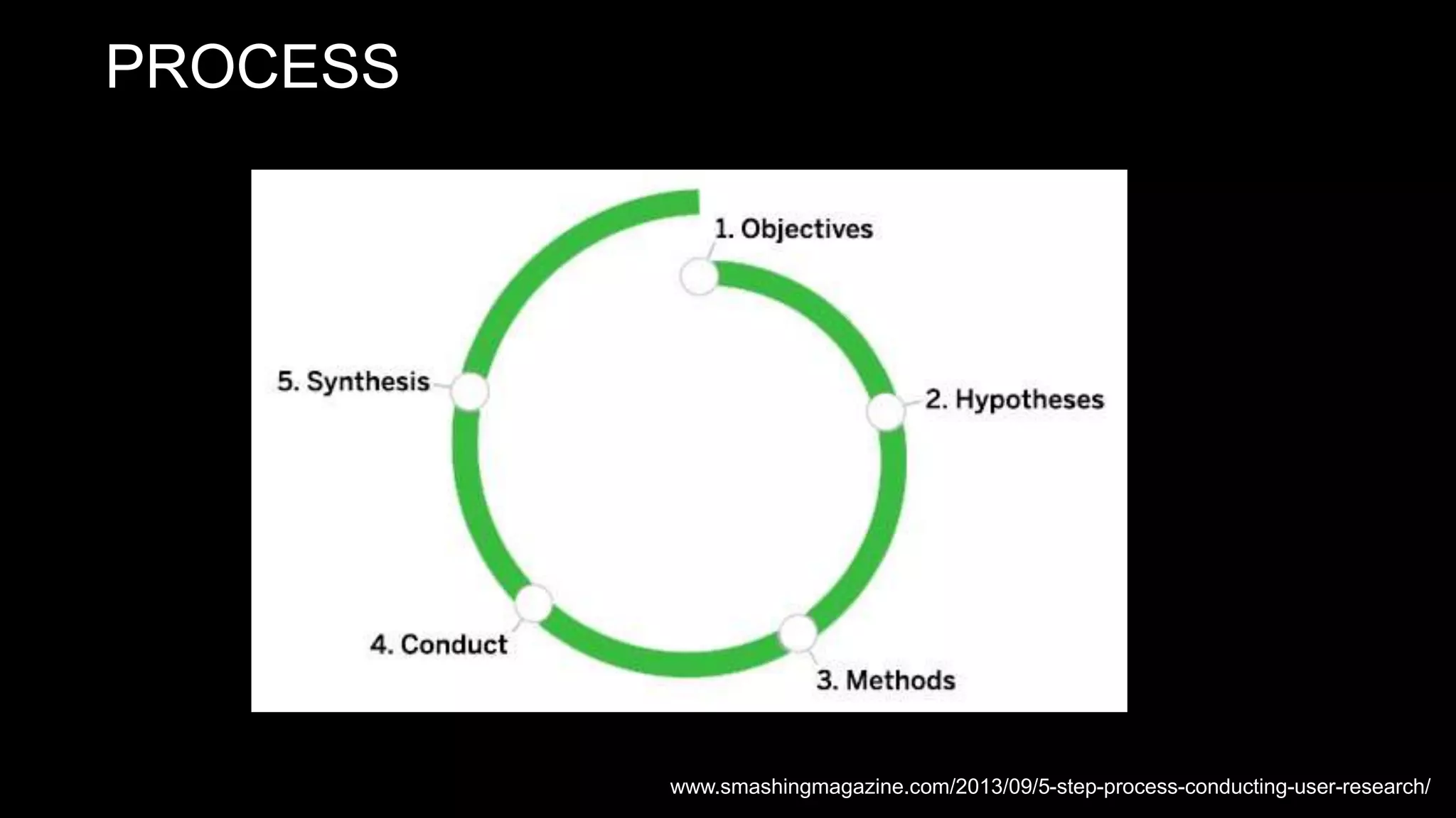 PROCESS
www.smashingmagazine.com/2013/09/5-step-process-conducting-user-research/
 