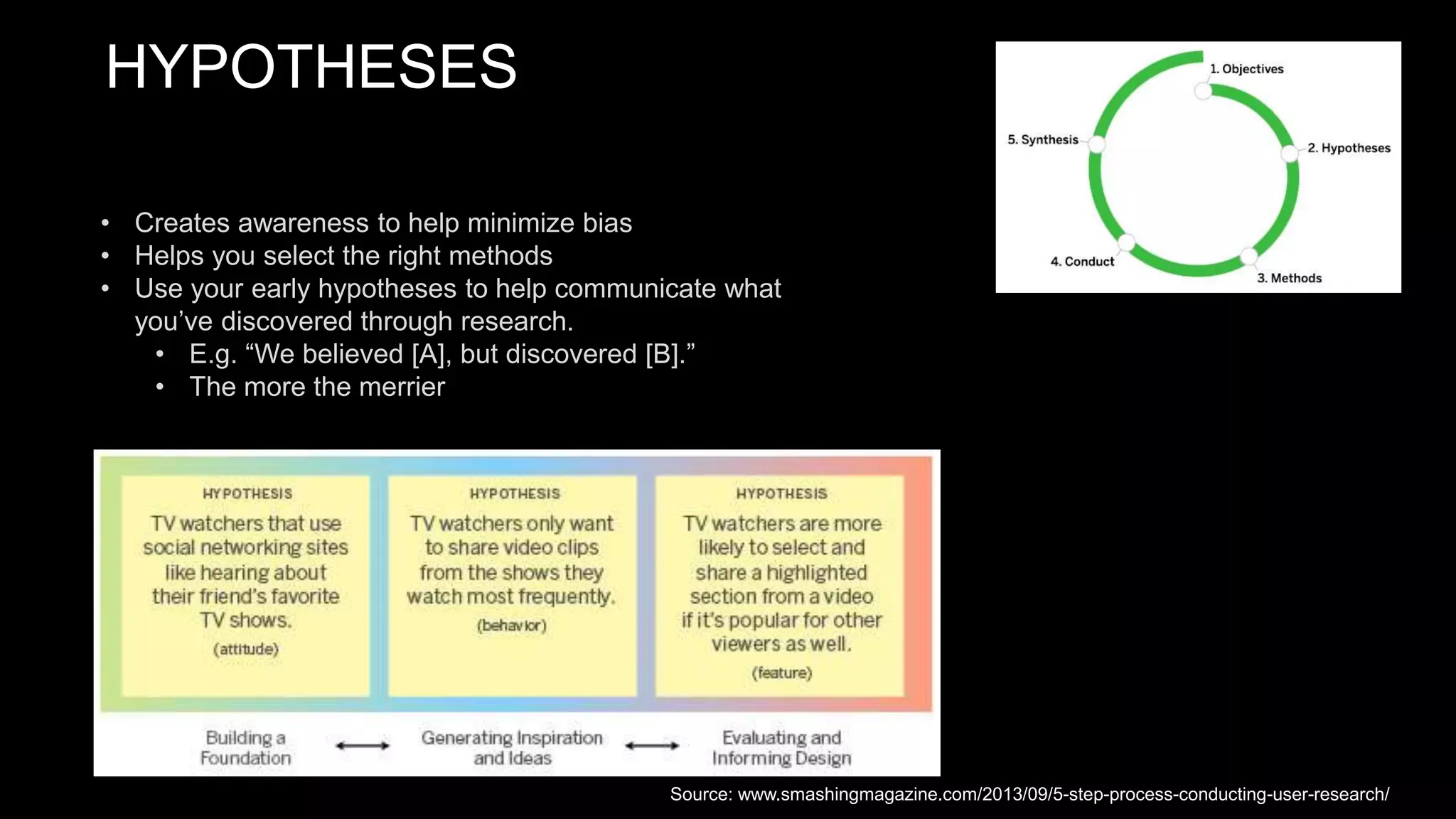 HYPOTHESES
• Creates awareness to help minimize bias
• Helps you select the right methods
• Use your early hypotheses to help communicate what
you’ve discovered through research.
• E.g. “We believed [A], but discovered [B].”
• The more the merrier
Source: www.smashingmagazine.com/2013/09/5-step-process-conducting-user-research/
 