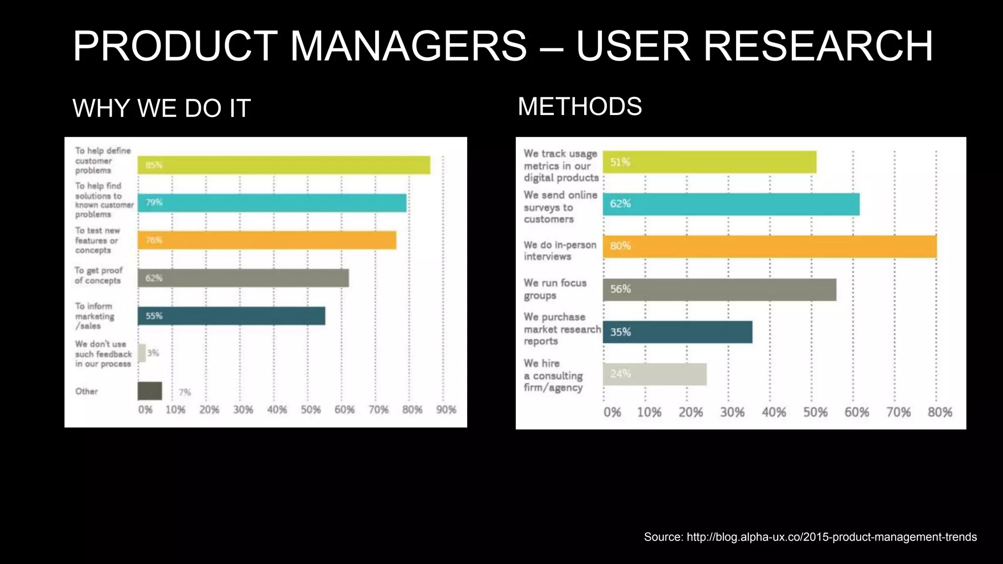 PRODUCT MANAGERS – USER RESEARCH
WHY WE DO IT METHODS
Source: http://blog.alpha-ux.co/2015-product-management-trends
 