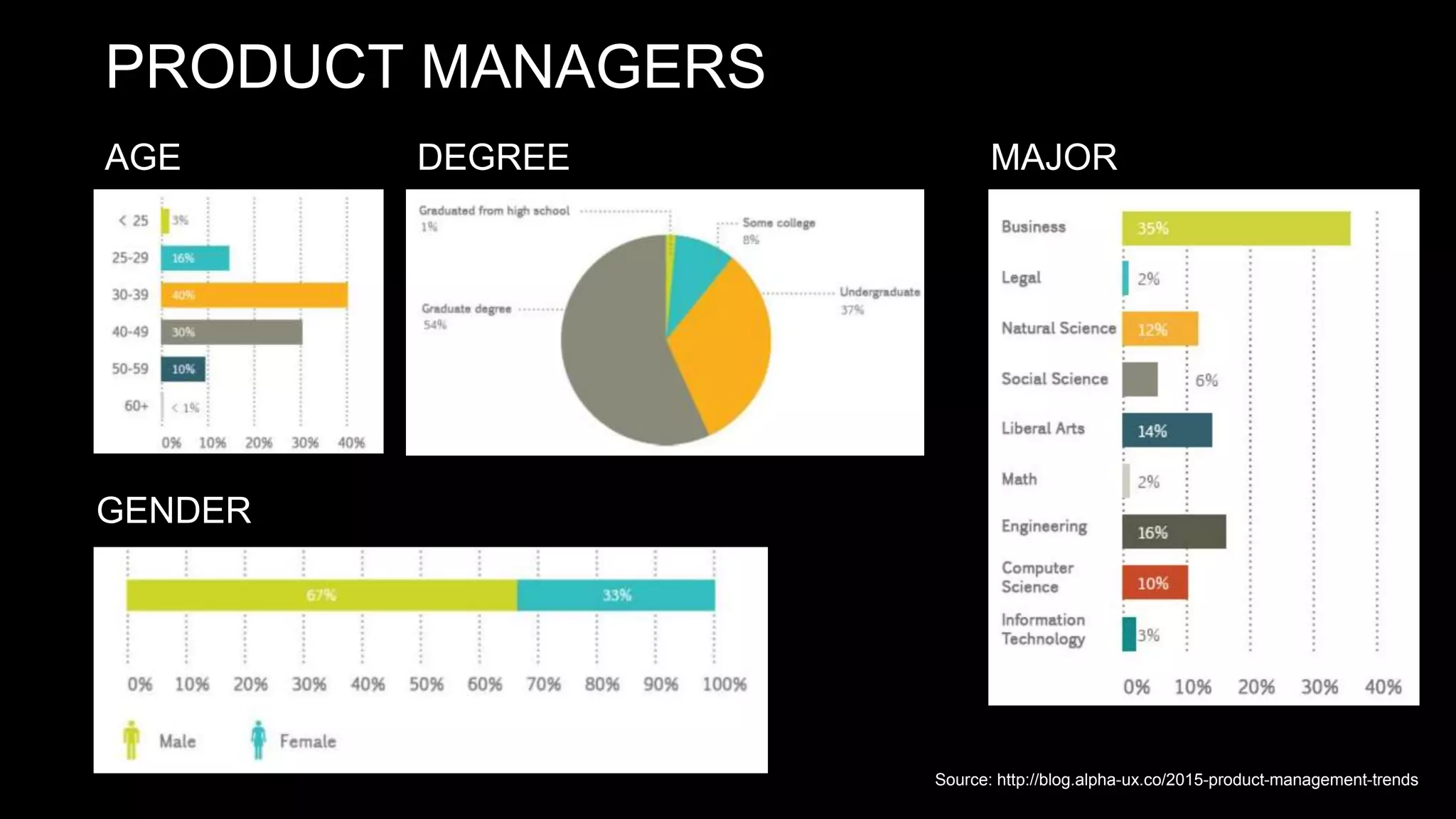 PRODUCT MANAGERS
AGE DEGREE
GENDER
MAJOR
Source: http://blog.alpha-ux.co/2015-product-management-trends
 