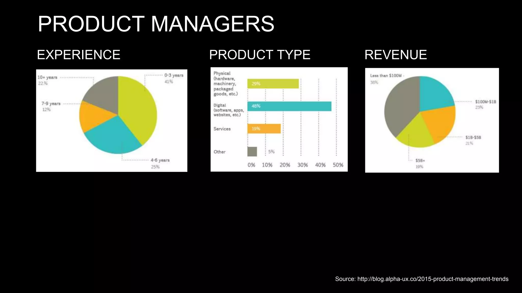 PRODUCT MANAGERS
PRODUCT TYPE REVENUEEXPERIENCE
Source: http://blog.alpha-ux.co/2015-product-management-trends
 