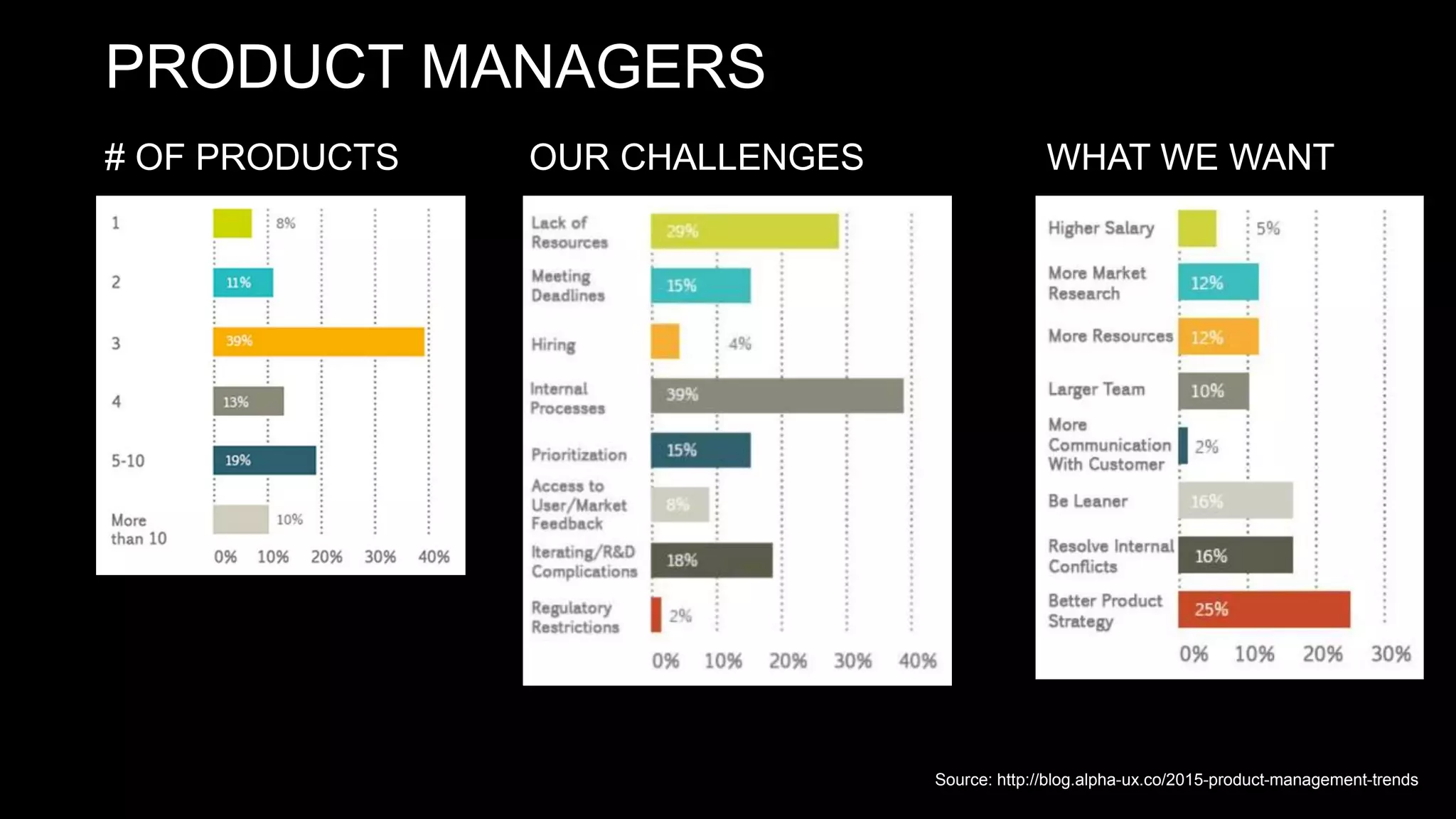 PRODUCT MANAGERS
OUR CHALLENGES WHAT WE WANT# OF PRODUCTS
Source: http://blog.alpha-ux.co/2015-product-management-trends
 
