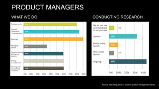 PRODUCT MANAGERS
WHAT WE DO CONDUCTING RESEARCH
Source: http://blog.alpha-ux.co/2015-product-management-trends
 