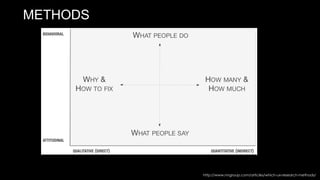 http://www.nngroup.com/articles/which-ux-research-methods/
METHODS
 