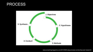 PROCESS
www.smashingmagazine.com/2013/09/5-step-process-conducting-user-research/
 