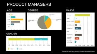 PRODUCT MANAGERS
AGE DEGREE
GENDER
MAJOR
Source: http://blog.alpha-ux.co/2015-product-management-trends
 