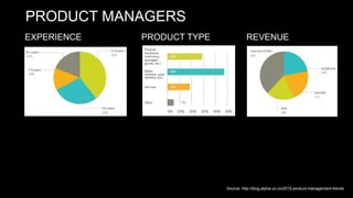 PRODUCT MANAGERS
PRODUCT TYPE REVENUEEXPERIENCE
Source: http://blog.alpha-ux.co/2015-product-management-trends
 