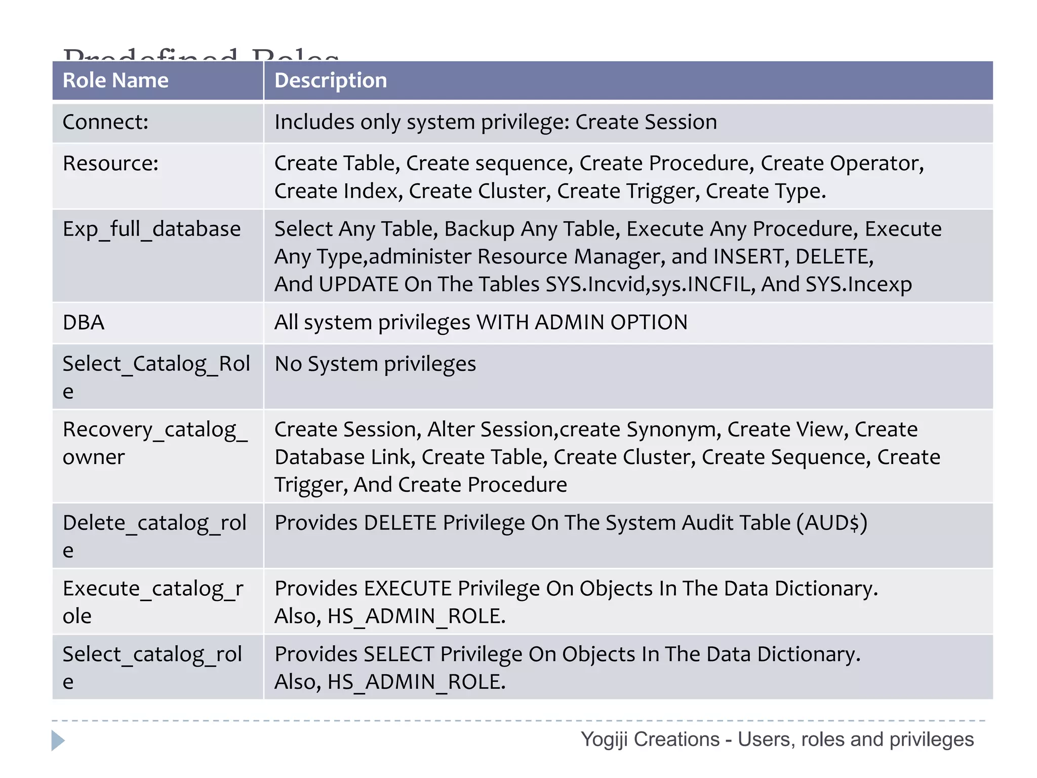 Predefined Roles
Role Name   Description
Connect:             Includes only system privilege: Create Session
Resource:            Create Table, Create sequence, Create Procedure, Create Operator,
                     Create Index, Create Cluster, Create Trigger, Create Type.
Exp_full_database    Select Any Table, Backup Any Table, Execute Any Procedure, Execute
                     Any Type,administer Resource Manager, and INSERT, DELETE,
                     And UPDATE On The Tables SYS.Incvid,sys.INCFIL, And SYS.Incexp
DBA                  All system privileges WITH ADMIN OPTION
Select_Catalog_Rol   No System privileges
e
Recovery_catalog_    Create Session, Alter Session,create Synonym, Create View, Create
owner                Database Link, Create Table, Create Cluster, Create Sequence, Create
                     Trigger, And Create Procedure
Delete_catalog_rol   Provides DELETE Privilege On The System Audit Table (AUD$)
e
Execute_catalog_r    Provides EXECUTE Privilege On Objects In The Data Dictionary.
ole                  Also, HS_ADMIN_ROLE.
Select_catalog_rol   Provides SELECT Privilege On Objects In The Data Dictionary.
e                    Also, HS_ADMIN_ROLE.

                                                    Yogiji Creations - Users, roles and privileges
 