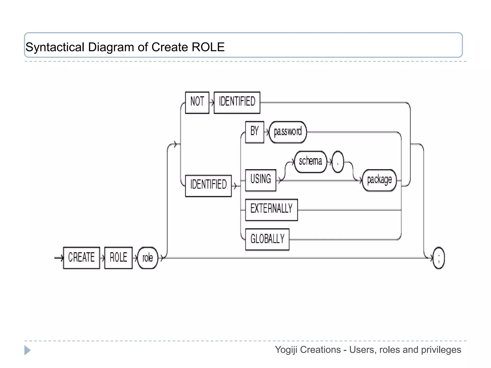 Syntactical Diagram of Create ROLE




                                     Yogiji Creations - Users, roles and privileges
 