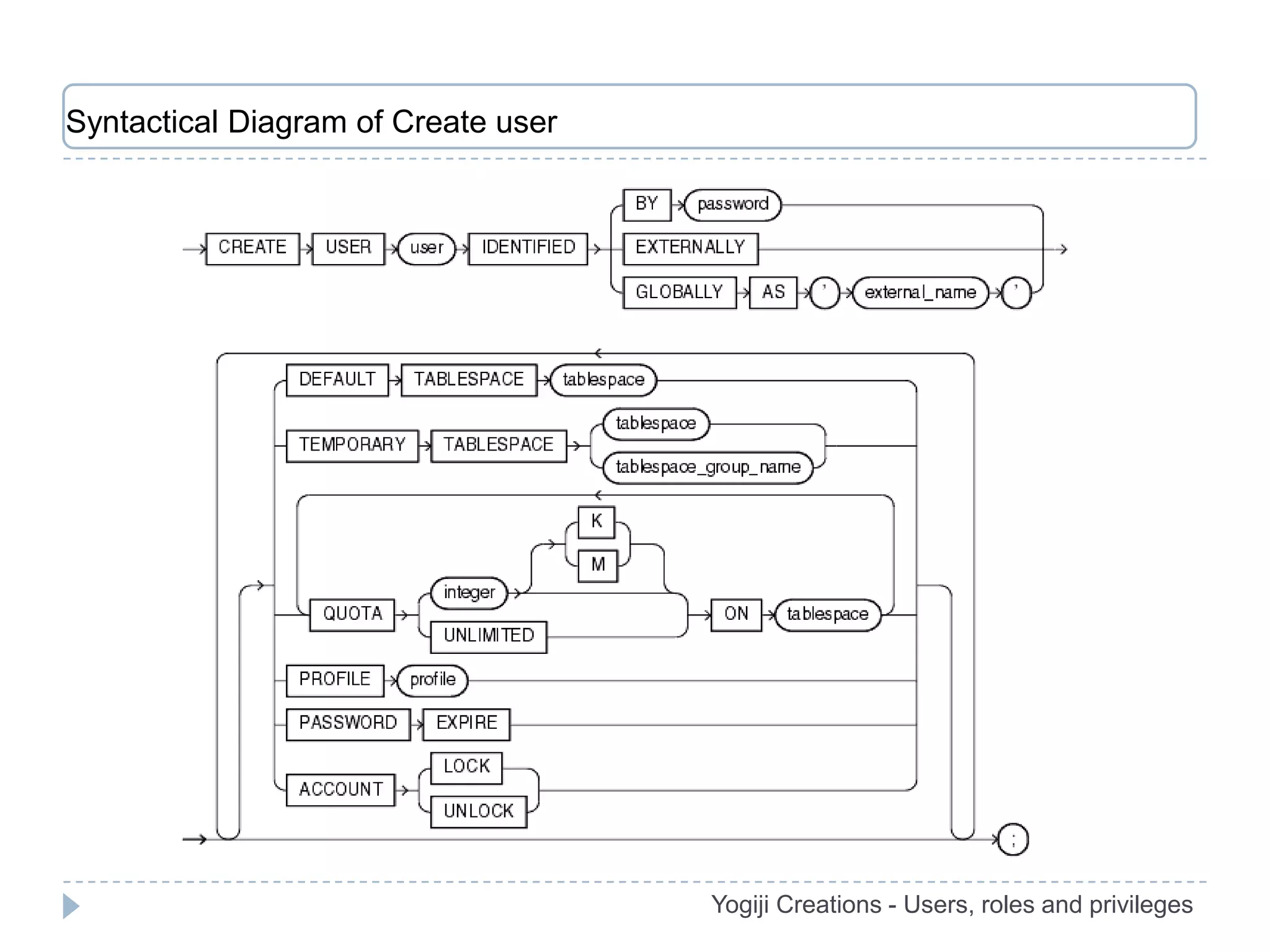 Syntactical Diagram of Create user




                                     Yogiji Creations - Users, roles and privileges
 