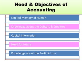Need & Objectives of
Accounting
Limited Memory of Human
Knowledge about the Debtors & Creditors
Capital Information
Need for future
Knowledge about the Profit & Loss