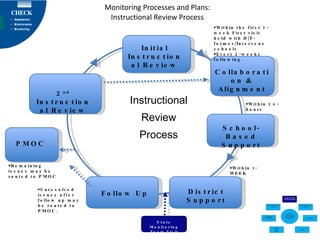Monitoring Processes and Plans: Instructional Review Process Initial Instructional Review School-Based Support  Within the first 3-week First visit held with D/F- former/Intervene schools  Every 2-weeks following . Follow Up 2 nd  Instructional Review PMOC Instructional Review Process  Within 1-WEEK  Within 24-hours  Remaining issues may be routed to PMOC  Unresolved issues after follow up may be routed to PMOC. Collaboration & Alignment District Support State Monitoring Team Visit 