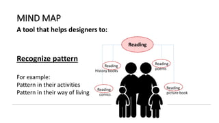 MIND MAP
A tool that helps designers to:
Recognize pattern
For example:
Pattern in their activities
Pattern in their way of living
Reading
picture book
Reading
poems
Reading
History books
Reading
comics
Reading
 