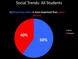 Social Trends: All Students 40% 60% 