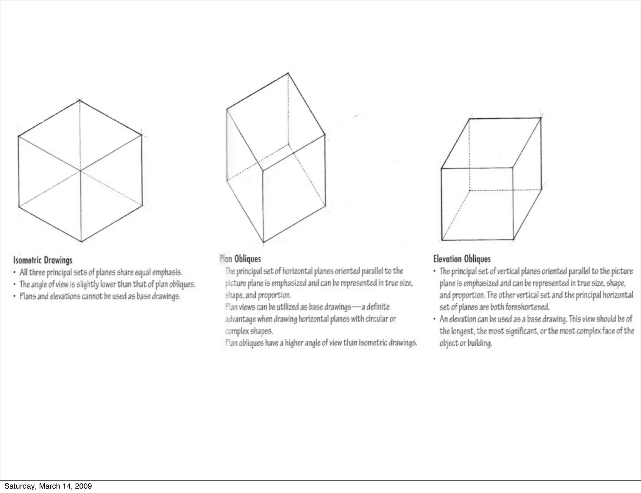 Paraline Drawing Types