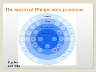 The world of Philips web presence




 Possible
 user paths
 