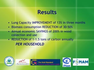 Results Lung Capacity IMPROVEMENT of 13% in three months Biomass consumption REDUCTION of 30-50% Annual economic SAVINGS of 200% in wood collection and use REDUCTION of  1-1.5 tons of carbon annually PER HOUSEHOLD 
