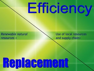 Renewable natural resources > Use of local resources  and supply chain> Replacement Efficiency 