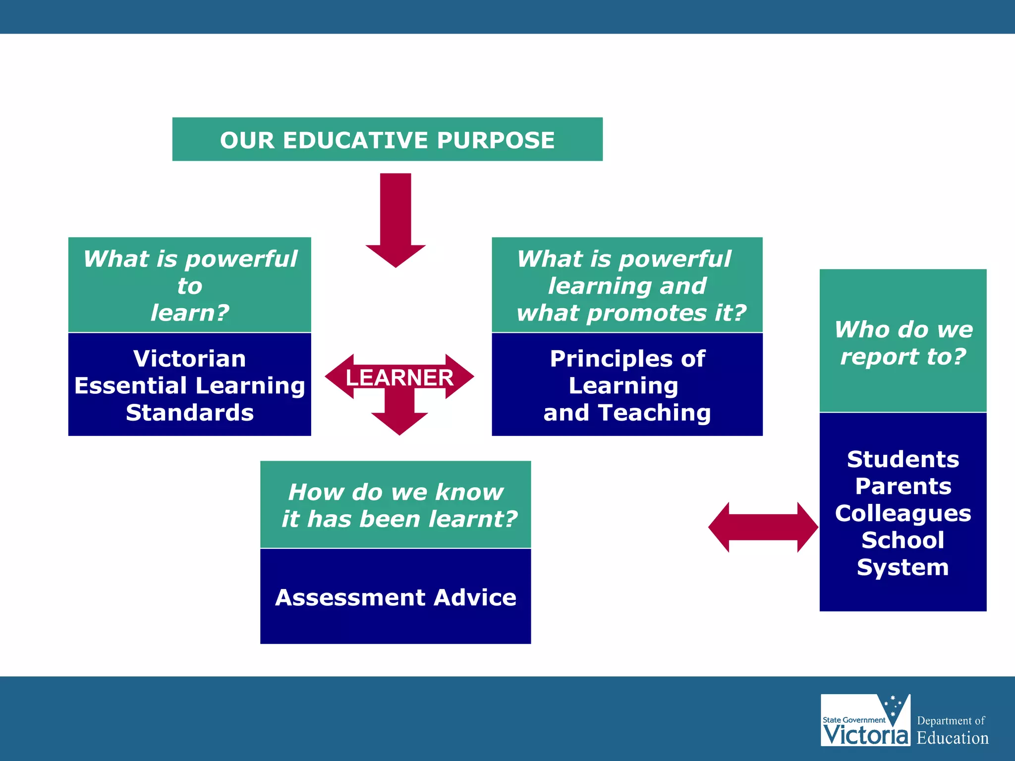 OUR EDUCATIVE PURPOSE What is powerful to  learn? Victorian Essential Learning Standards What is powerful  learning and what promotes it? Principles of Learning  and Teaching LEARNER How do we know it has been learnt? Assessment Advice Who do we report to? Students Parents Colleagues School System 
