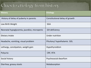 History Etiology History of delay of puberty in parents Constitutional delay of growth Low Birth Weight SGA  Neonatal hypoglycemia, jaundice, micropenis GH deficiency Dietary intake Under nutrition Headache, vomiting, visual problem Pituitary/ hypothalamic  SOL Lethargy, constipation, weight gain Hypothyroidism Polyuria CRF, RTA Social history Psychosocial dwarfism Diarrhea, greasy stools Malabsorption 