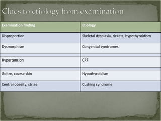 Examination finding Etiology Disproportion Skeletal dysplasia, rickets, hypothyroidism Dysmorphism Congenital syndromes Hypertension CRF Goitre, coarse skin Hypothyroidism Central obesity, striae Cushing syndrome 