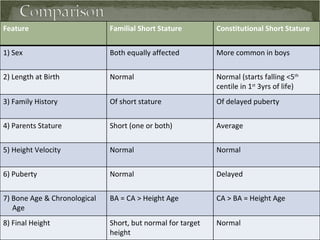 Feature Familial Short Stature Constitutional Short Stature 1) Sex Both equally affected More common in boys 2) Length at Birth Normal Normal (starts falling <5 th  centile in 1 st  3yrs of life) 3) Family History Of short stature Of delayed puberty 4) Parents Stature Short (one or both) Average 5) Height Velocity Normal Normal 6) Puberty  Normal Delayed 7) Bone Age & Chronological Age BA = CA > Height Age CA > BA = Height Age 8) Final Height Short, but normal for target height  Normal 