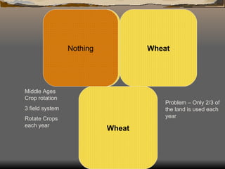 Crop Rotation Fallow Industrial Revolution | PPT