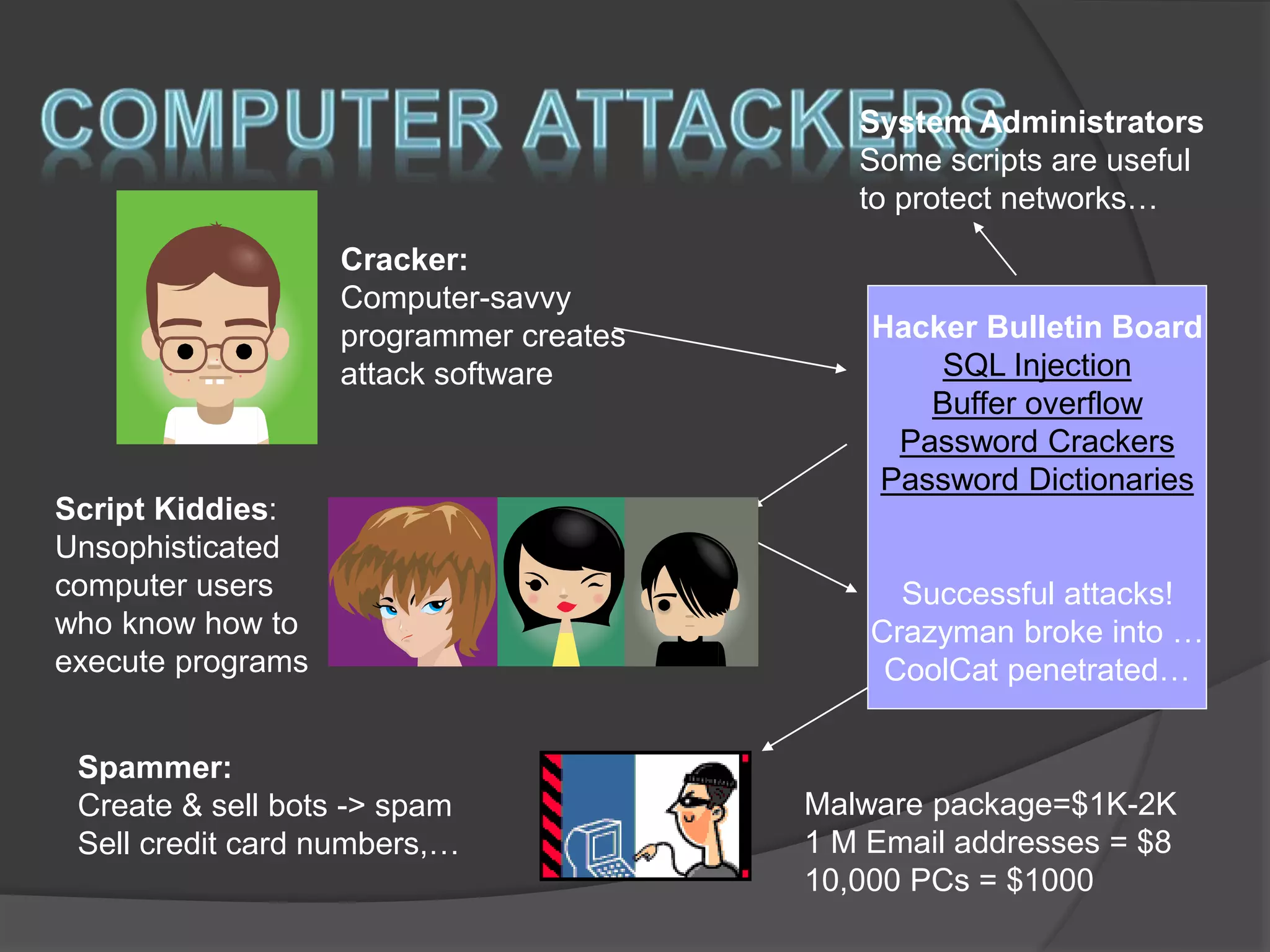 Cracker:
Computer-savvy
programmer creates
attack software
Script Kiddies:
Unsophisticated
computer users
who know how to
execute programs
Hacker Bulletin Board
SQL Injection
Buffer overflow
Password Crackers
Password Dictionaries
Successful attacks!
Crazyman broke into …
CoolCat penetrated…
Spammer:
Create & sell bots -> spam
Sell credit card numbers,…
System Administrators
Some scripts are useful
to protect networks…
Malware package=$1K-2K
1 M Email addresses = $8
10,000 PCs = $1000
 