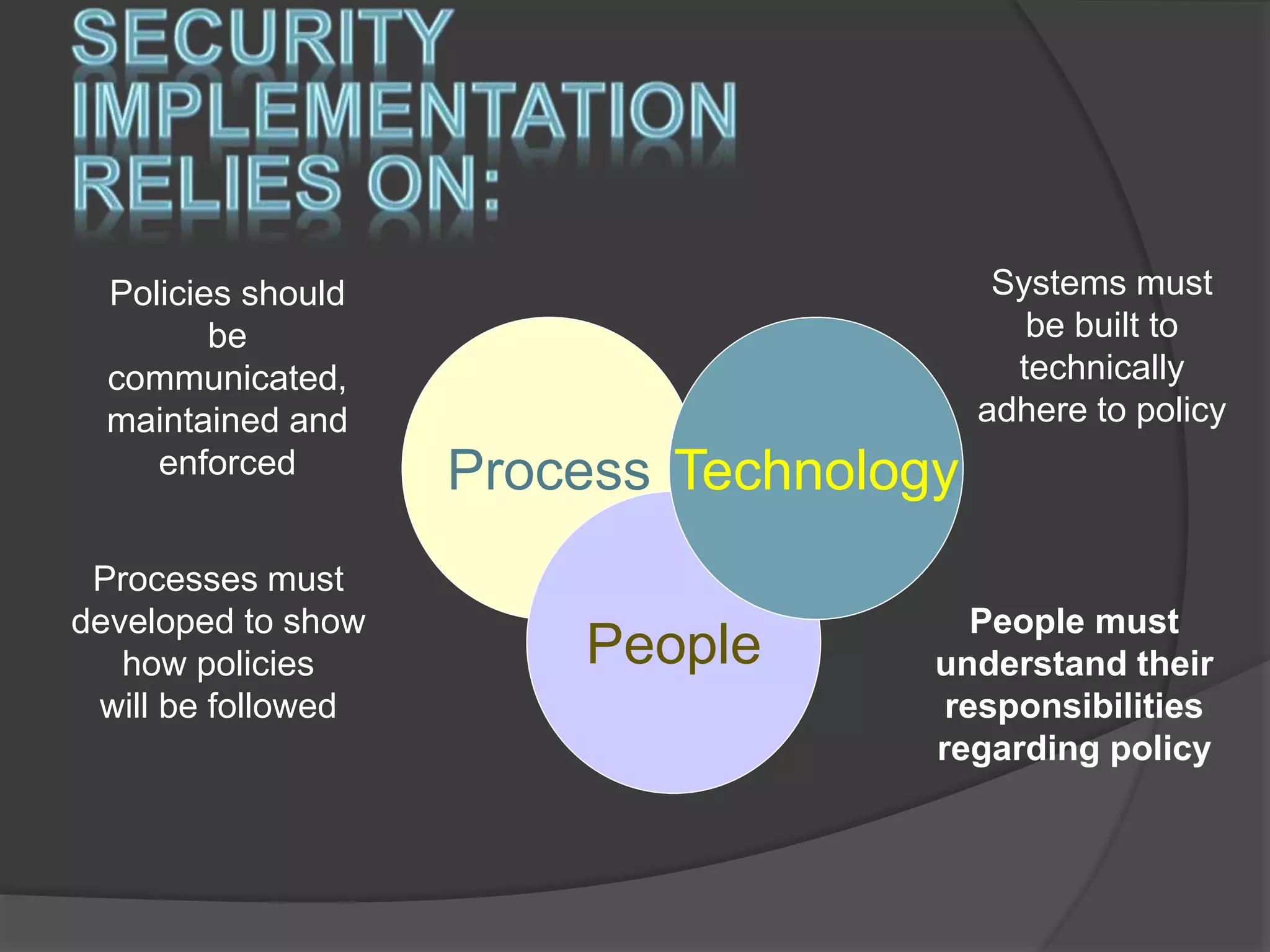 Process
People
Technology
Systems must
be built to
technically
adhere to policy
People must
understand their
responsibilities
regarding policy
Policies should
be
communicated,
maintained and
enforced
Processes must
developed to show
how policies
will be followed
 